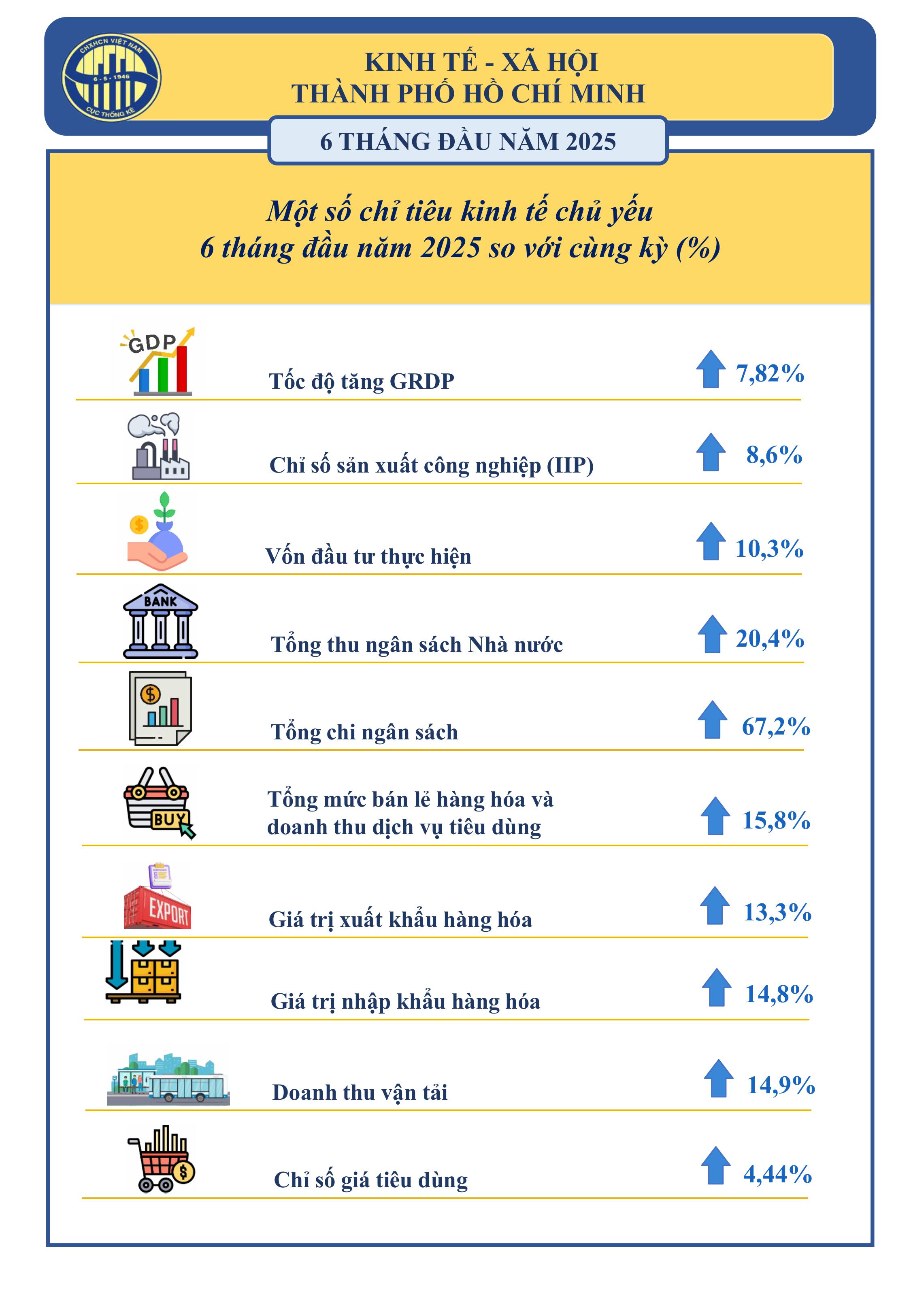 Toàn cảnh kinh tế - xã hội TP HCM 6 tháng đầu năm- Ảnh 1.
