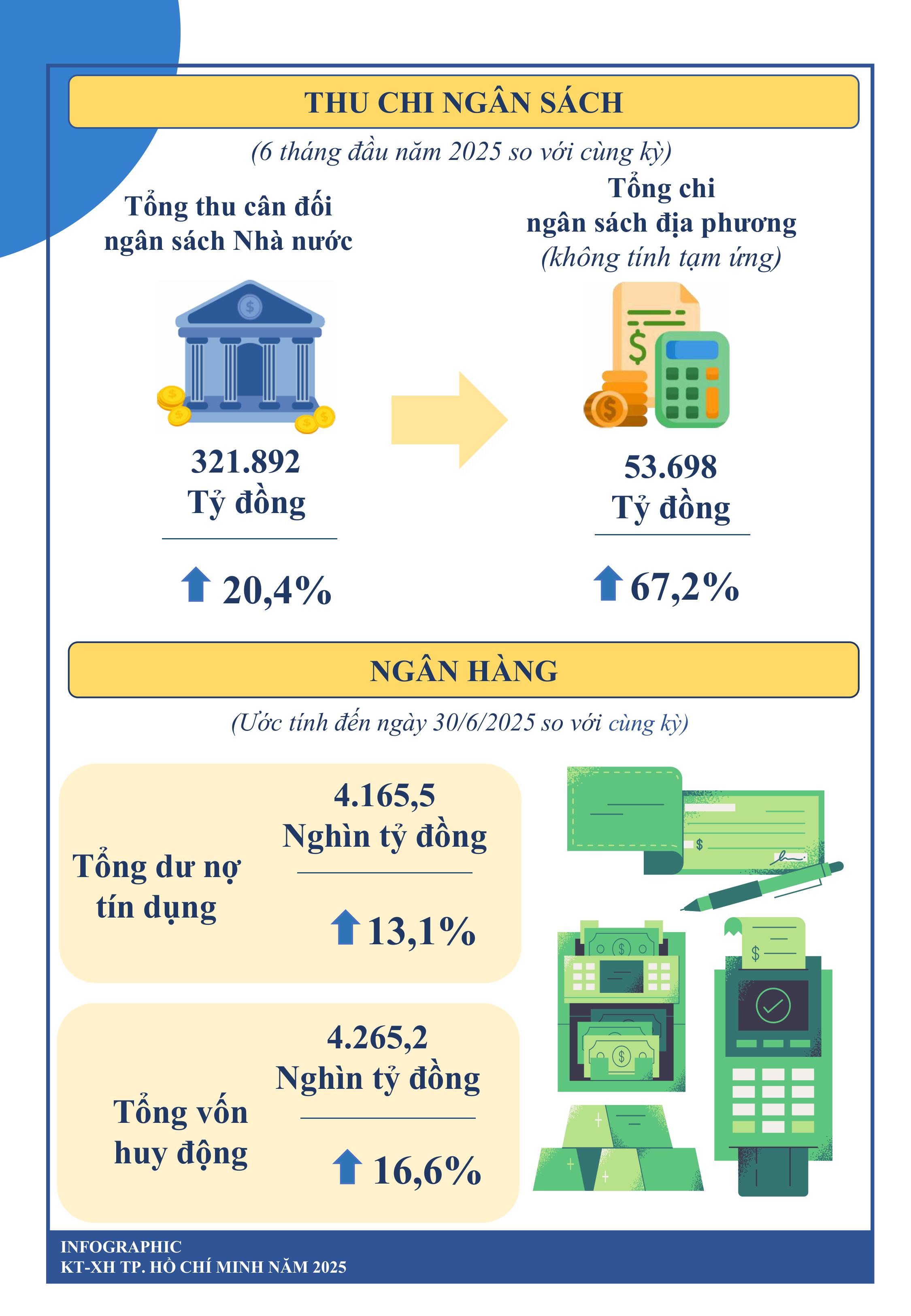 Toàn cảnh kinh tế - xã hội TP HCM 6 tháng đầu năm- Ảnh 3.