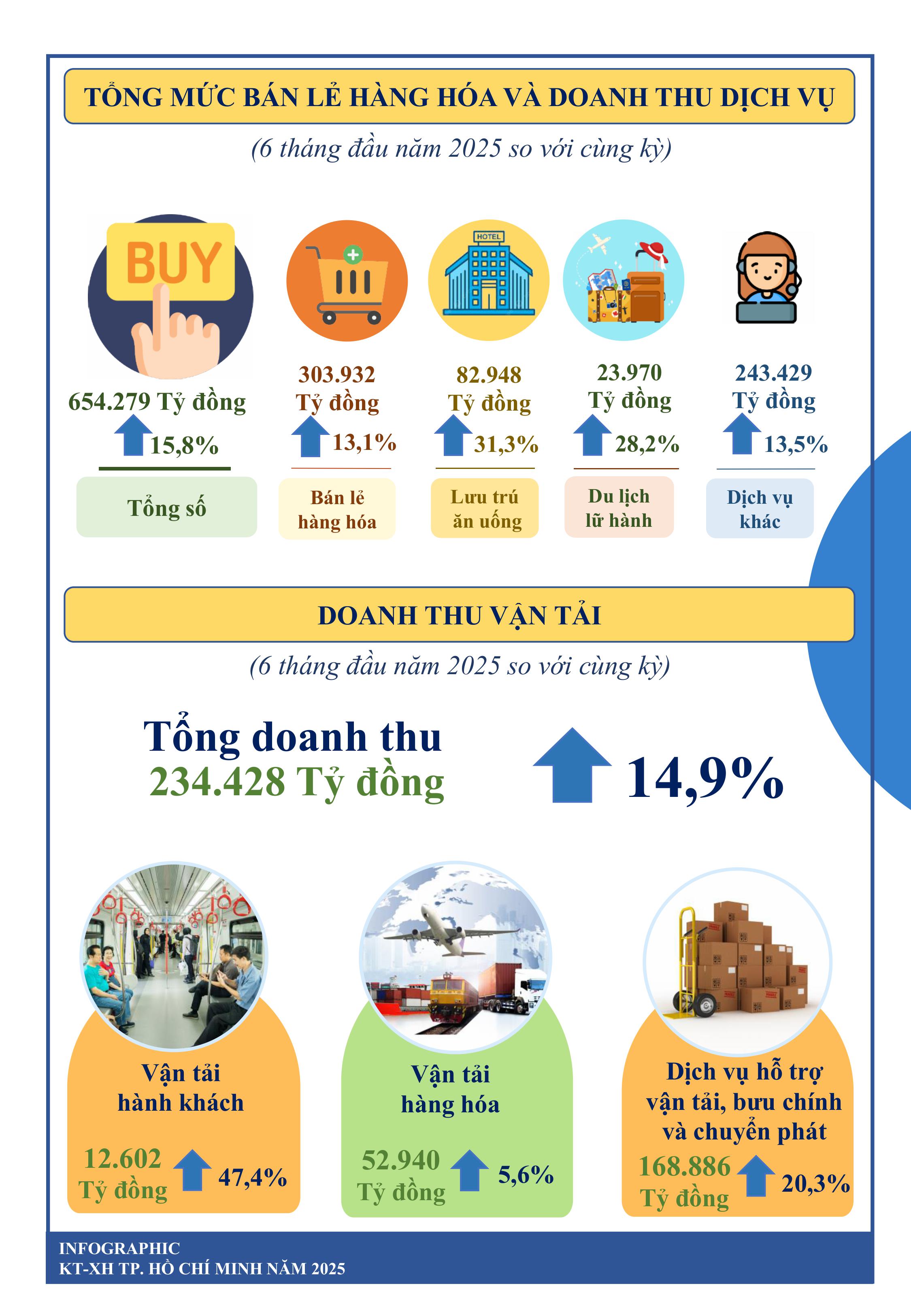 Toàn cảnh kinh tế - xã hội TP HCM 6 tháng đầu năm- Ảnh 5.