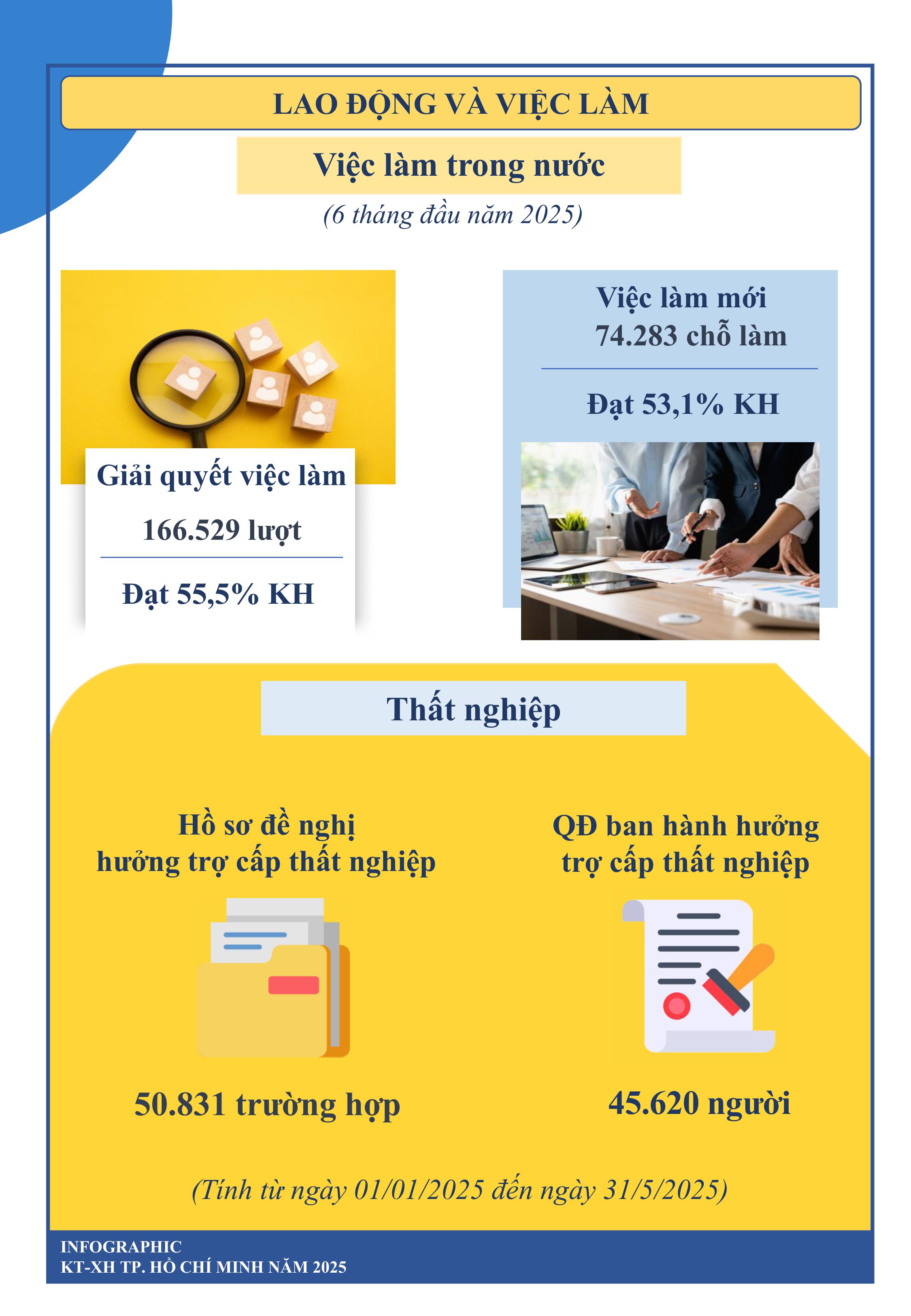 Toàn cảnh kinh tế - xã hội TP HCM 6 tháng đầu năm- Ảnh 8.