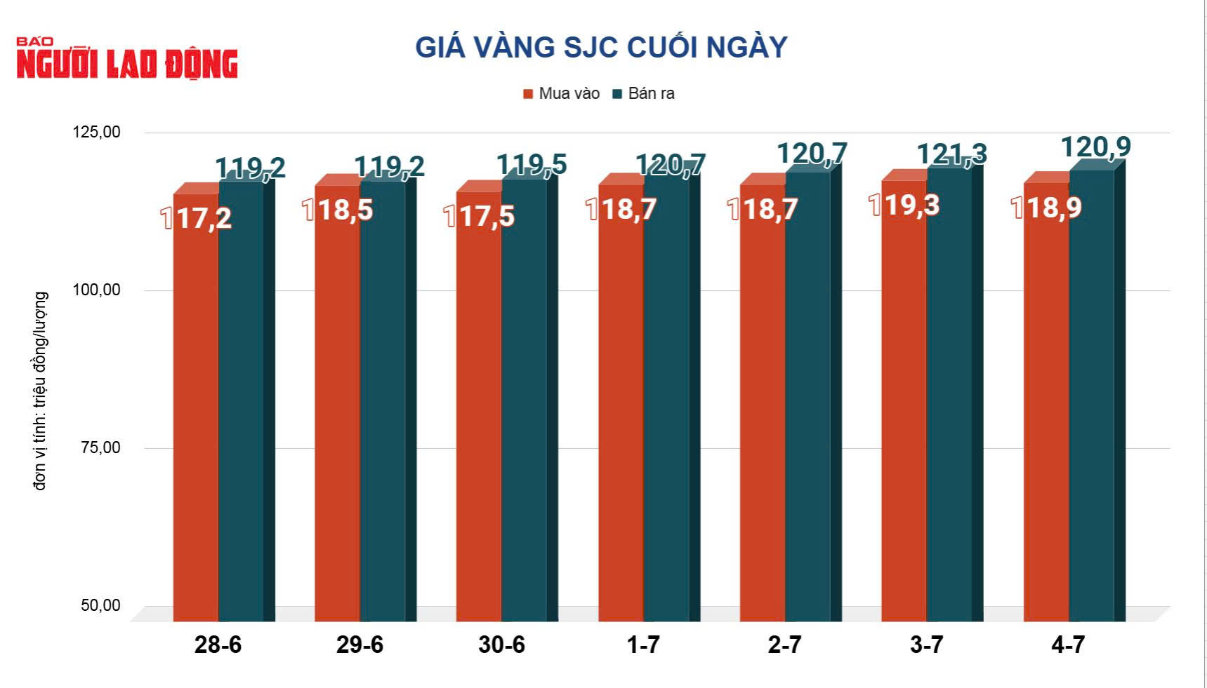Gi&aacute; v&agrave;ng h&ocirc;m nay, 5-7: Đ&agrave; giảm chưa dừng lại- Ảnh 2.