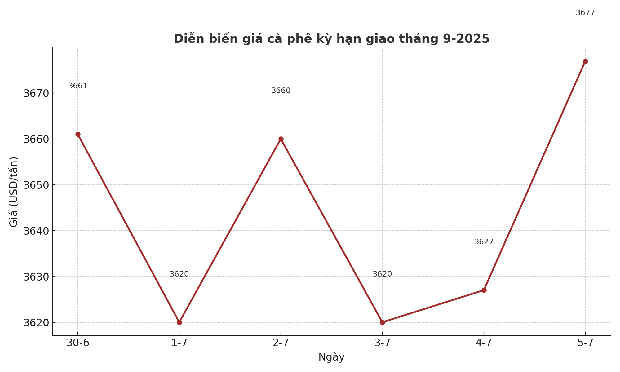 Gi&aacute; c&agrave; ph&ecirc; h&ocirc;m nay 5-7: Bất ngờ tăng tiếp, lo sản lượng "b&ugrave;ng nổ"- Ảnh 1.