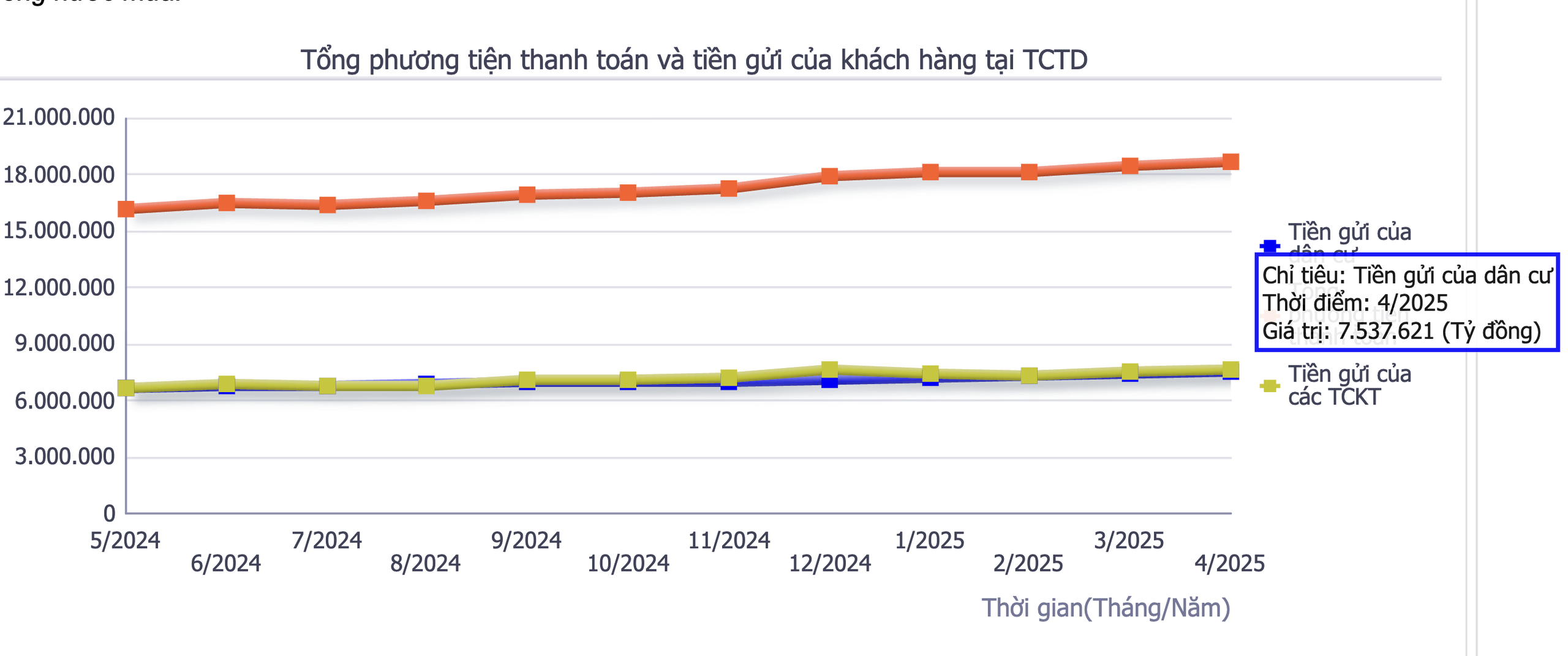 Tiền gửi tiết kiệm của người d&acirc;n tăng cao nhất từ đầu năm- Ảnh 3.