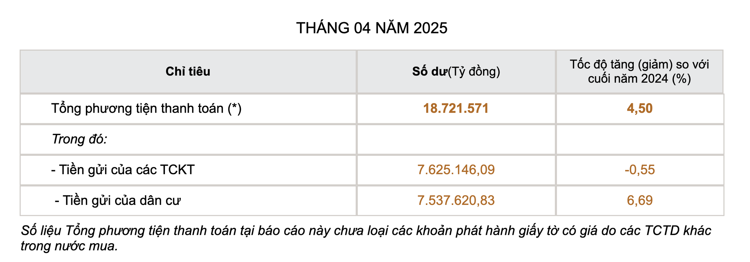 Tiền gửi tiết kiệm của người d&acirc;n tăng cao nhất từ đầu năm- Ảnh 2.