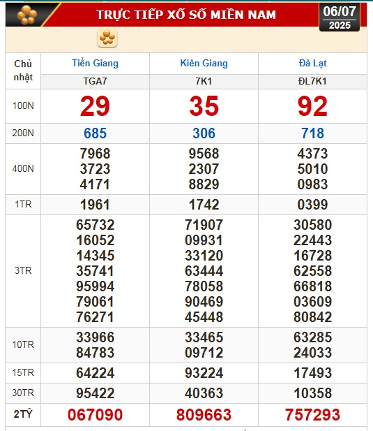 Kết quả xổ số h&ocirc;m nay, 6-7: Tiền Giang, Ki&ecirc;n Giang, Đ&agrave; Lạt, Kh&aacute;nh H&ograve;a, Kon Tum...- Ảnh 1.