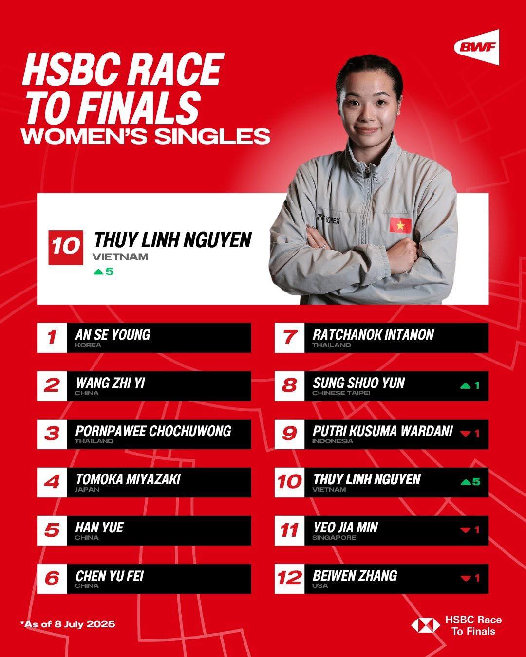 Nguyễn Thùy Linh trở lại top 20 thế giới, có cơ hội dự World Tour Finals- Ảnh 1.