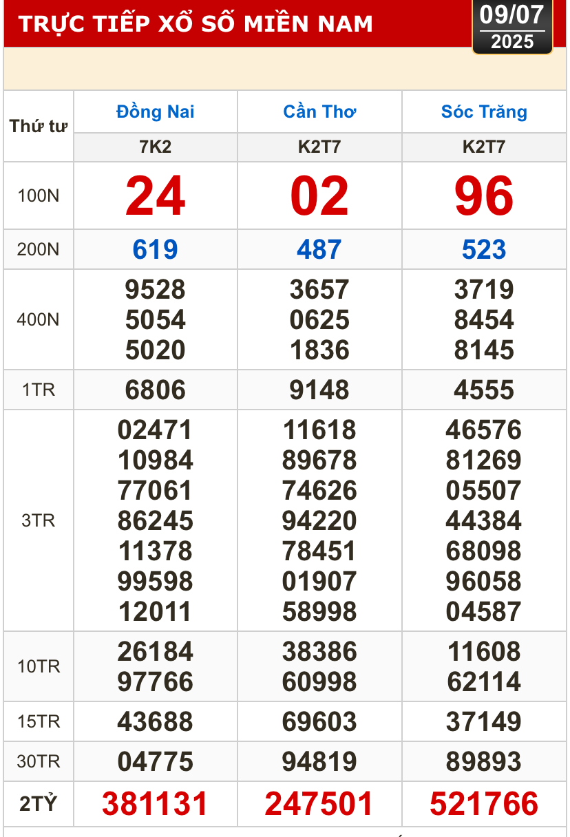 Kết quả xổ số h&ocirc;m nay, 9-7: Đồng Nai, Cần Thơ, S&oacute;c Trăng, Đ&agrave; Nẵng, Kh&aacute;nh H&ograve;a...- Ảnh 1.