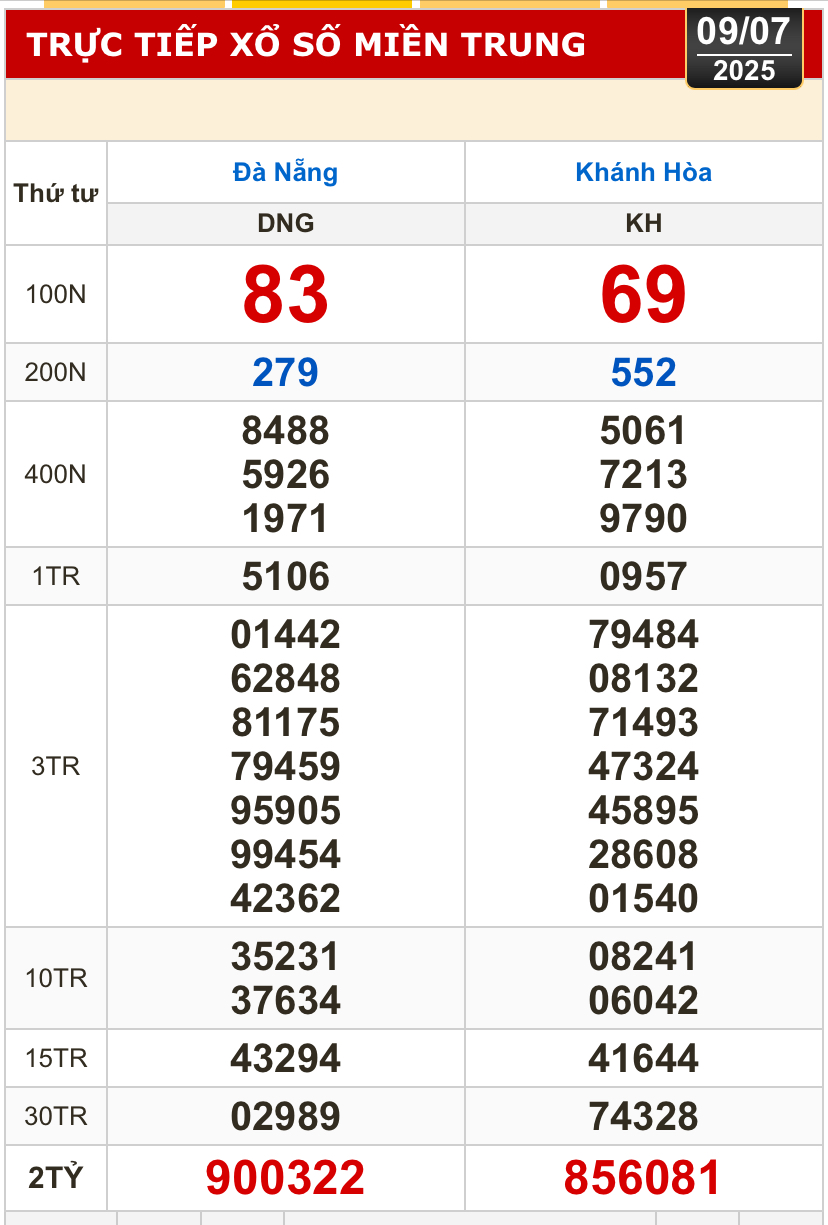 Kết quả xổ số h&ocirc;m nay, 9-7: Đồng Nai, Cần Thơ, S&oacute;c Trăng, Đ&agrave; Nẵng, Kh&aacute;nh H&ograve;a...- Ảnh 2.