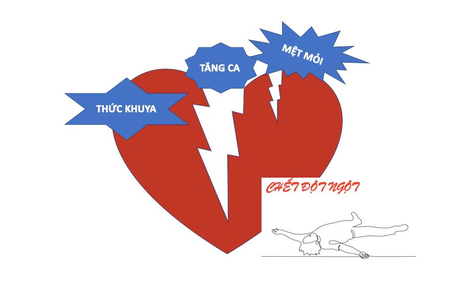 Vì sao người trẻ dễ ngừng tim, đột quỵ?- Ảnh 3.