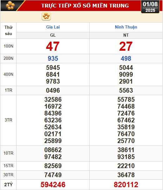 Kết quả xổ số h&ocirc;m nay, 1-8: Vĩnh Long, B&igrave;nh Dương, Tr&agrave; Vinh, Ninh Thuận, Hải Ph&ograve;ng...- Ảnh 2.