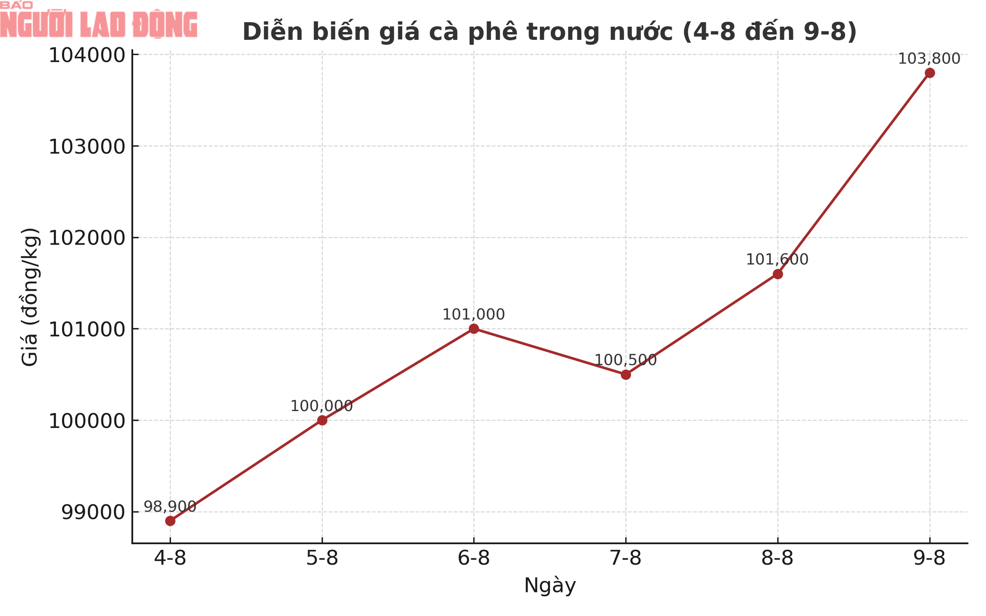Giá cà phê hôm nay 10-8: Cao nhất 3 tuần, khoảng cách thu hẹp- Ảnh 1.