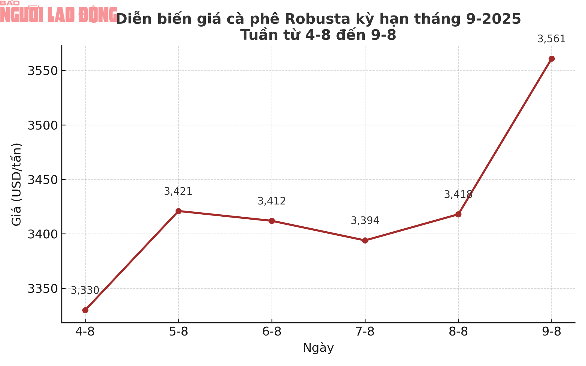Giá cà phê hôm nay 10-8: Cao nhất 3 tuần, khoảng cách thu hẹp- Ảnh 2.