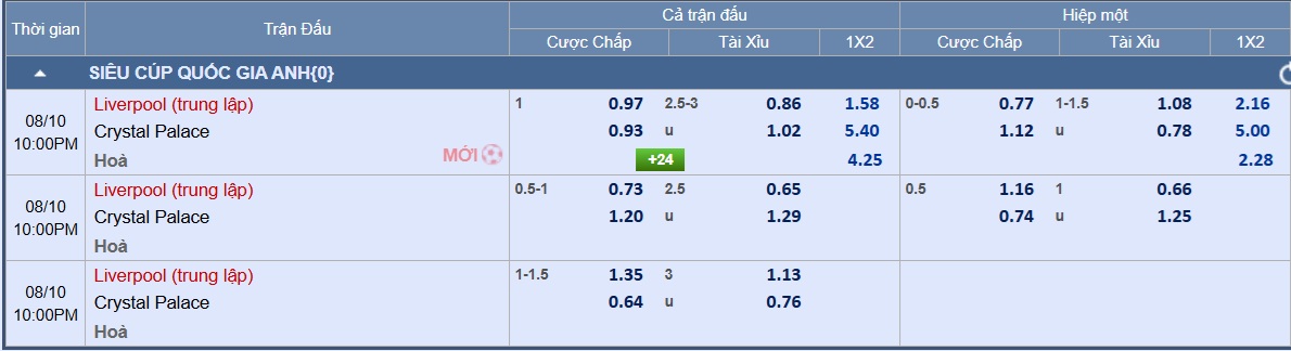 Soi tỉ số trận khai mùa Crystal Palace – Liverpool: Bùng nổ ở Wembley- Ảnh 3.