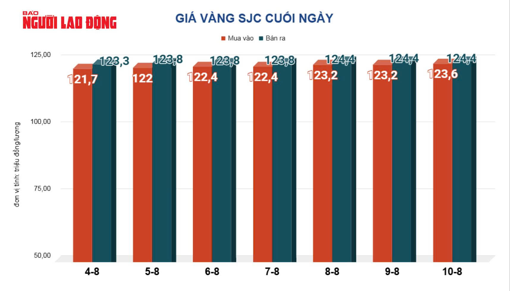 Giá vàng hôm nay 11 - 8: Vàng miếng SJC giảm mạnh , rớt khỏi đỉnh lịch sử - Ảnh 3.