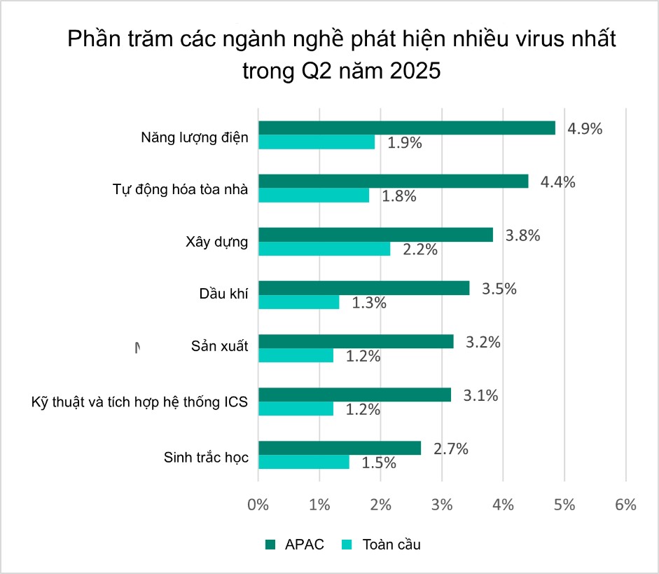APAC tăng tốc hợp nhất IT &ndash; OT: An ninh mạng l&agrave; ưu ti&ecirc;n số một- Ảnh 2.