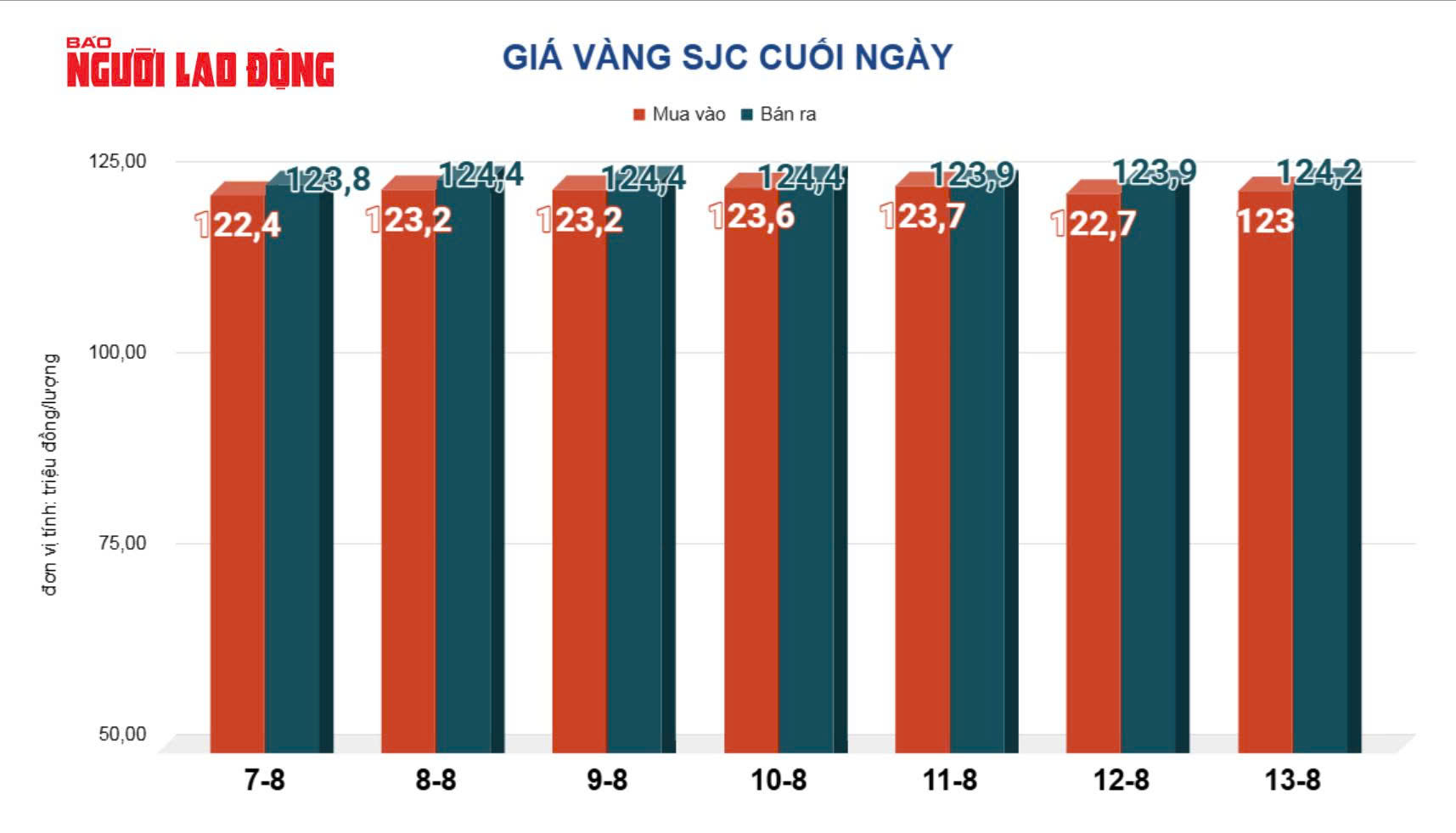 Gi&aacute; v&agrave;ng h&ocirc;m nay 14-8 tăng tiếp khi đồng USD suy yếu v&agrave; kỳ vọng cắt giảm l&atilde;i suất - Ảnh 2.