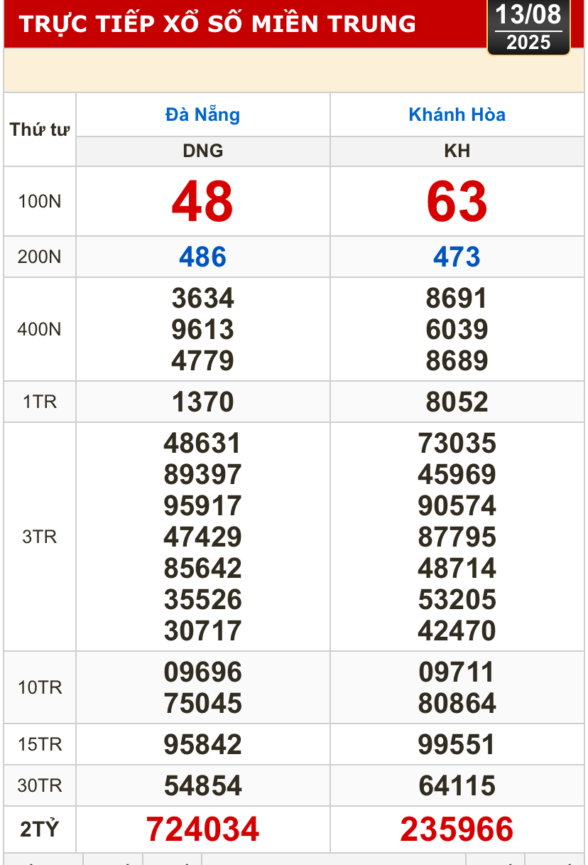Kết quả xổ số h&ocirc;m nay, 13-8: Đồng Nai, Cần Thơ, S&oacute;c Trăng, Đ&agrave; Nẵng, Kh&aacute;nh H&ograve;a...- Ảnh 2.