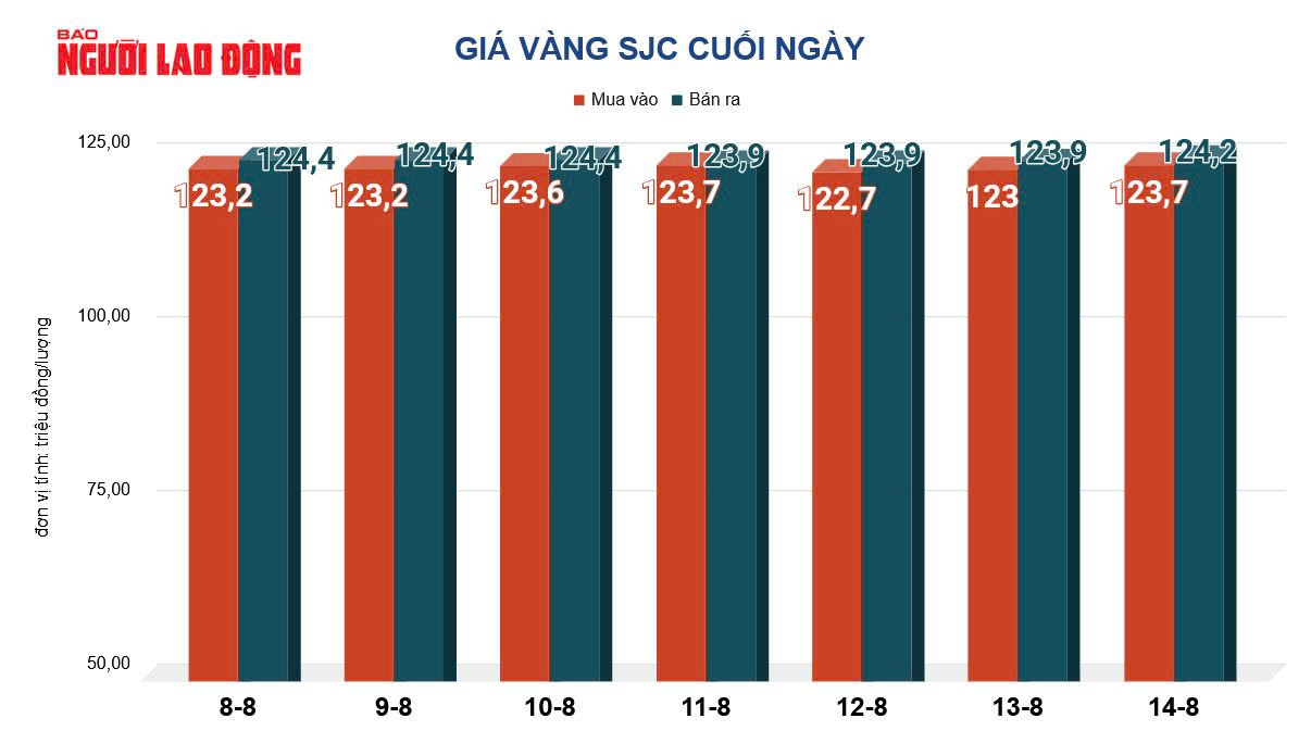 Giá vàng miếng SJC cao hơn thế giới tới 18 triệu đồng/lượng - Ảnh 1.