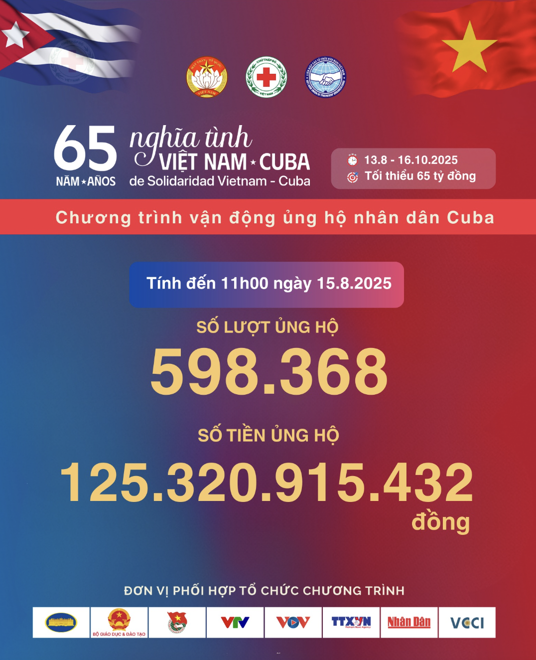 Đ&atilde; c&oacute; gần 600.000 lượt với hơn 125 tỉ đồng ủng hộ nh&acirc;n d&acirc;n Cuba anh em- Ảnh 1.