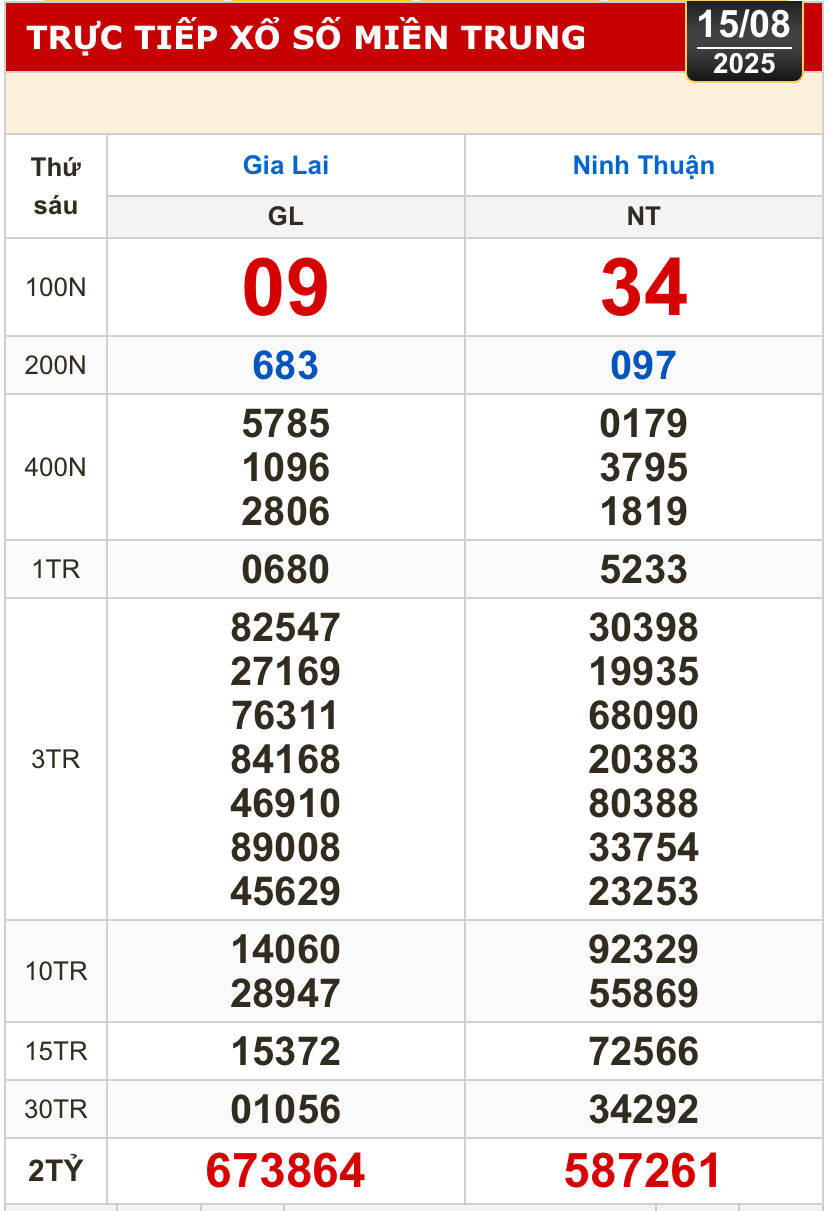 Kết quả xổ số h&ocirc;m nay, 15-8: Vĩnh Long, B&igrave;nh Dương, Tr&agrave; Vinh, Ninh Thuận, Hải Ph&ograve;ng...- Ảnh 2.