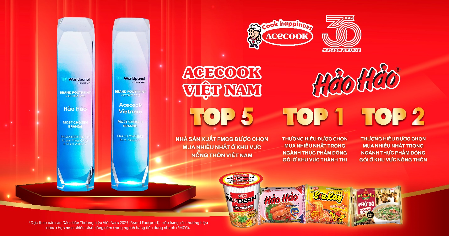 Acecook Việt Nam và Hảo Hảo giữ vững vị trí top những thương hiệu FMCG được chọn mua nhiều nhất- Ảnh 1.