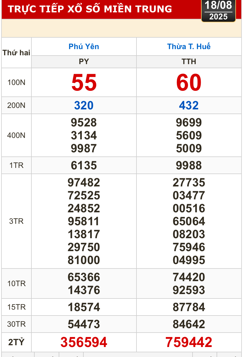 Kết quả xổ số h&ocirc;m nay, 18-8: TP HCM, Đồng Th&aacute;p, C&agrave; Mau, Huế, H&agrave; Nội...- Ảnh 2.