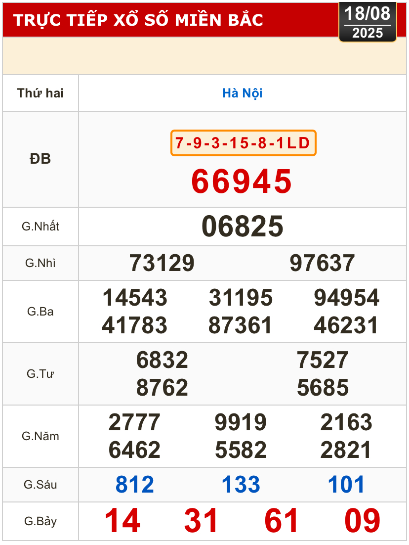 Kết quả xổ số h&ocirc;m nay, 18-8: TP HCM, Đồng Th&aacute;p, C&agrave; Mau, Huế, H&agrave; Nội...- Ảnh 3.
