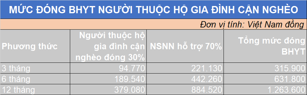 Mức đóng BHYT hộ gia đình, sinh viên, học sinh mới nhất ở TP HCM- Ảnh 2.
