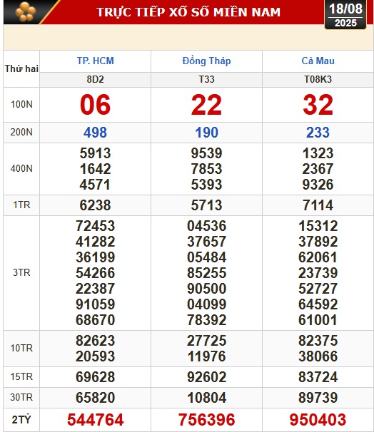 Kết quả xổ số h&ocirc;m nay, 18-8: TP HCM, Đồng Th&aacute;p, C&agrave; Mau, Huế, H&agrave; Nội...- Ảnh 1.