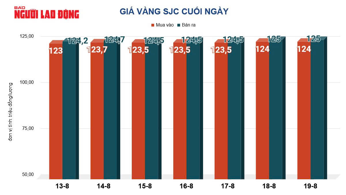 Gi&aacute; v&agrave;ng h&ocirc;m nay 20-8: Giảm xuống mức thấp nhất trong hai tuần qua- Ảnh 2.