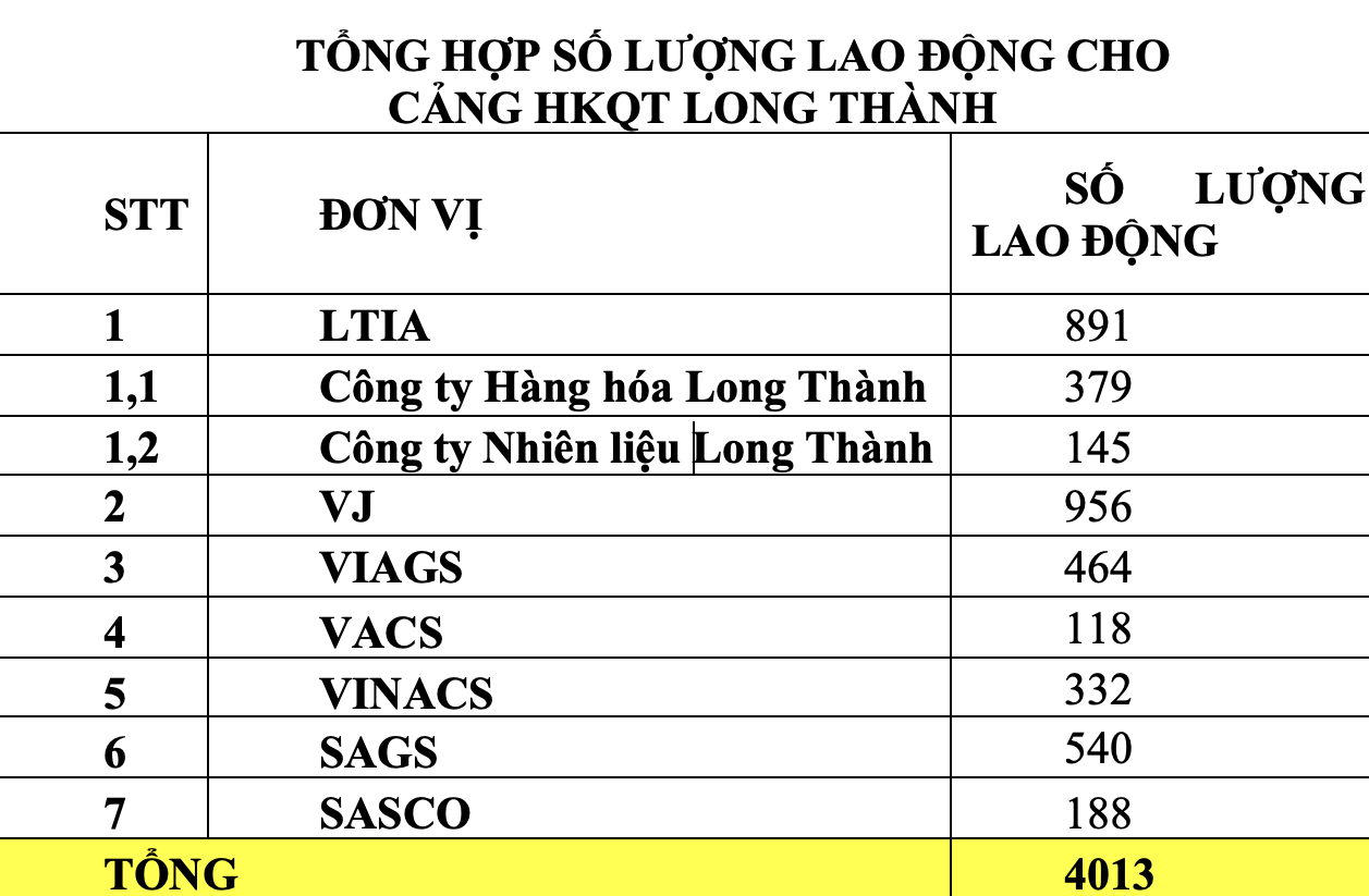 Hơn 4000 cơ hội việc l&agrave;m tại s&acirc;n bay Long Th&agrave;nh- Ảnh 4.