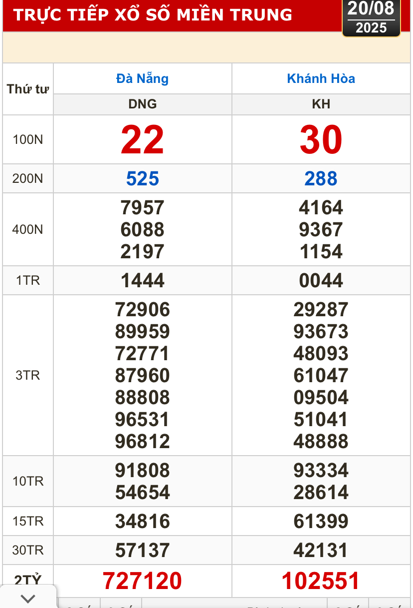 Kết quả xổ số h&ocirc;m nay, 20-8: Đồng Nai, Cần Thơ, S&oacute;c Trăng, Đ&agrave; Nẵng, Kh&aacute;nh H&ograve;a...- Ảnh 2.