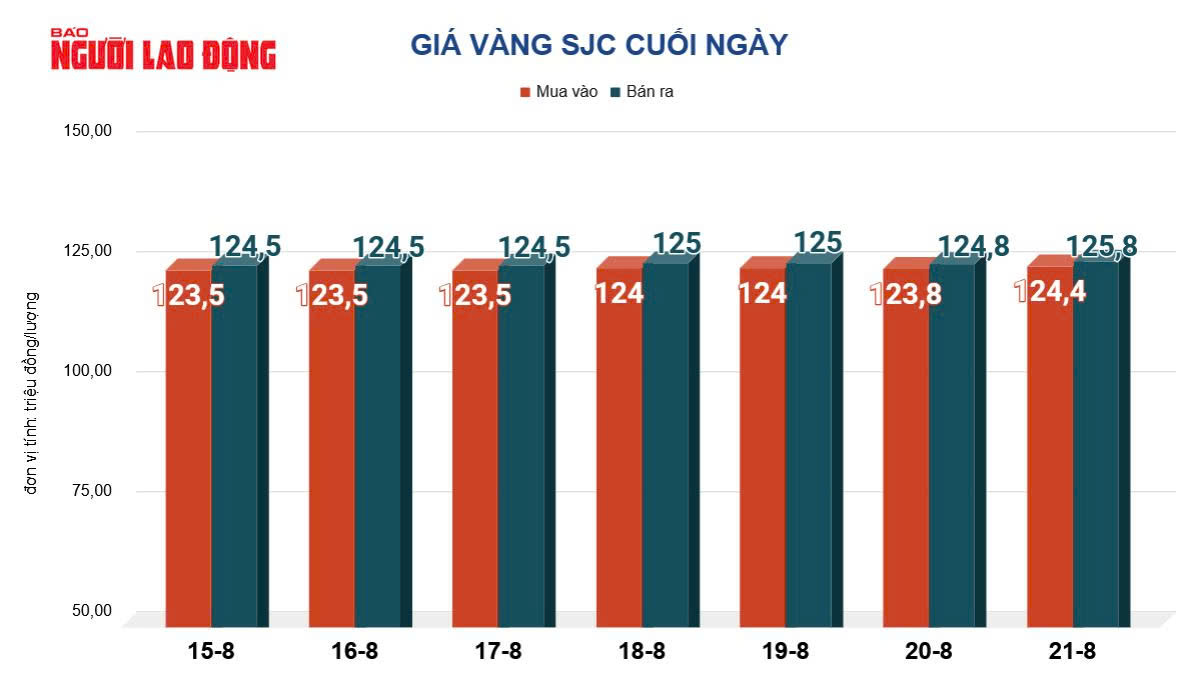 Gi&aacute; v&agrave;ng h&ocirc;m nay 22-8: Suy yếu khi nh&agrave; đầu tư chờ t&iacute;n hiệu l&atilde;i suất từ Fed - Ảnh 2.