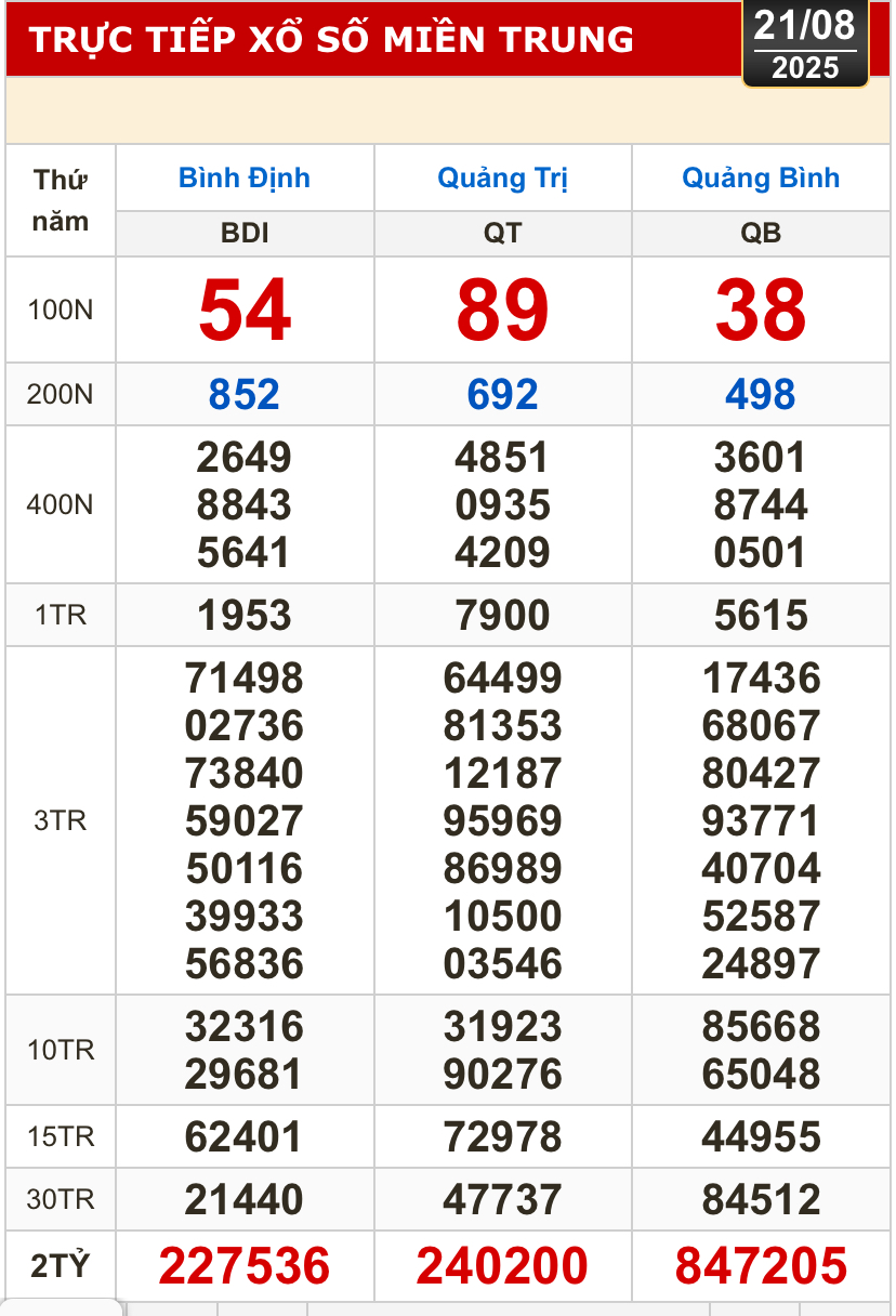 Kết quả xổ số h&ocirc;m nay, 21-8: T&acirc;y Ninh, An Giang, B&igrave;nh Thuận, B&igrave;nh Định, H&agrave; Nội...- Ảnh 2.