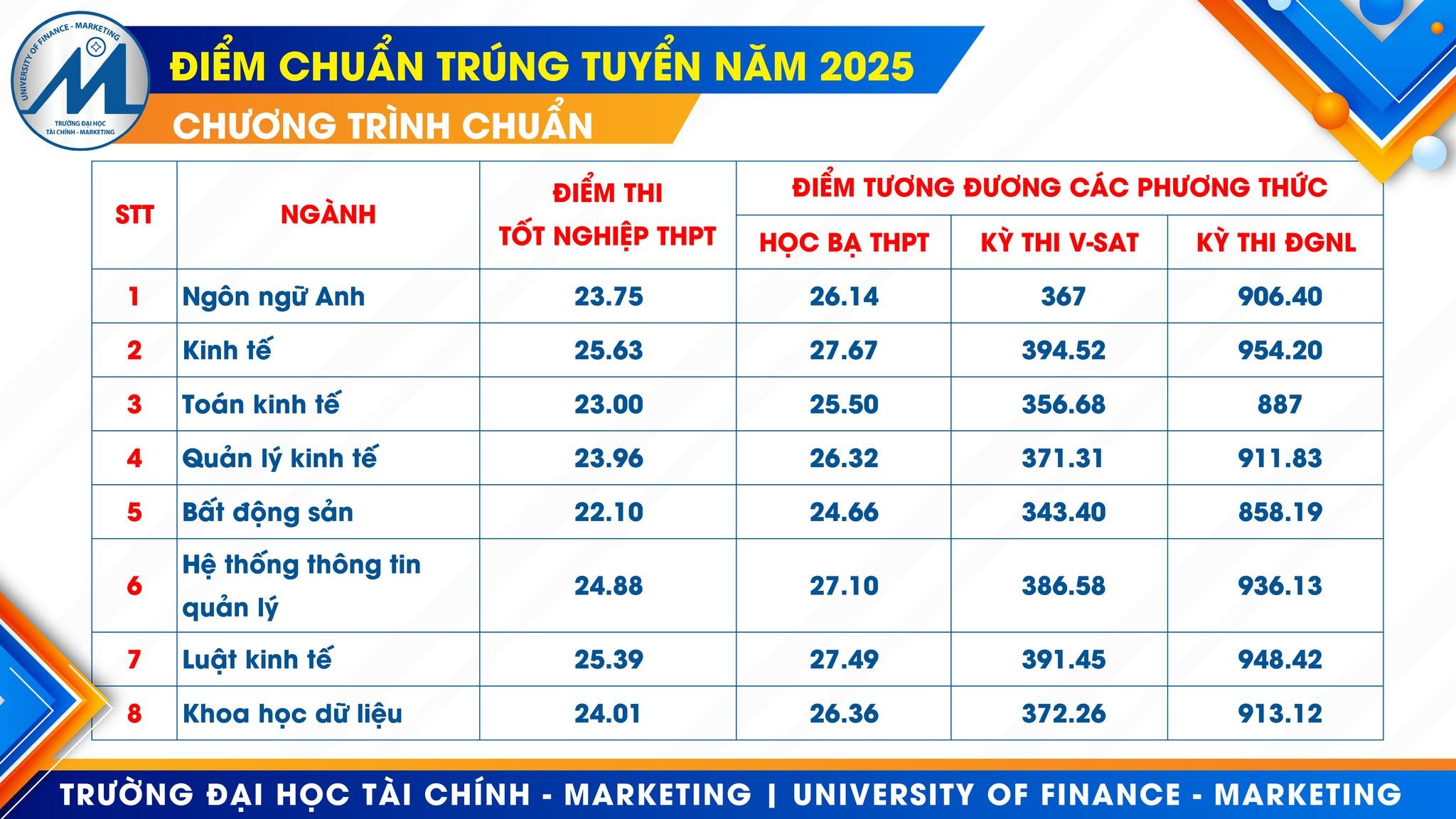 Chi tiết điểm chuẩn Trường ĐH T&agrave;i ch&iacute;nh - Marketing- Ảnh 2.