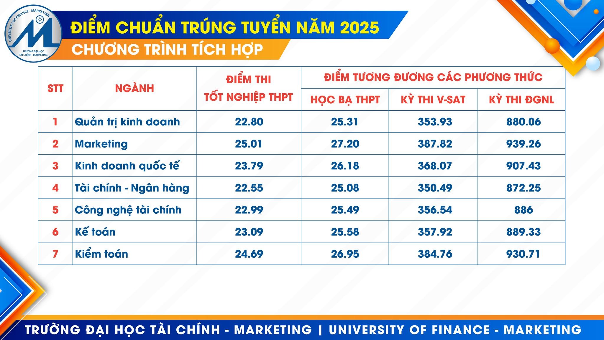 Chi tiết điểm chuẩn Trường ĐH T&agrave;i ch&iacute;nh - Marketing- Ảnh 3.