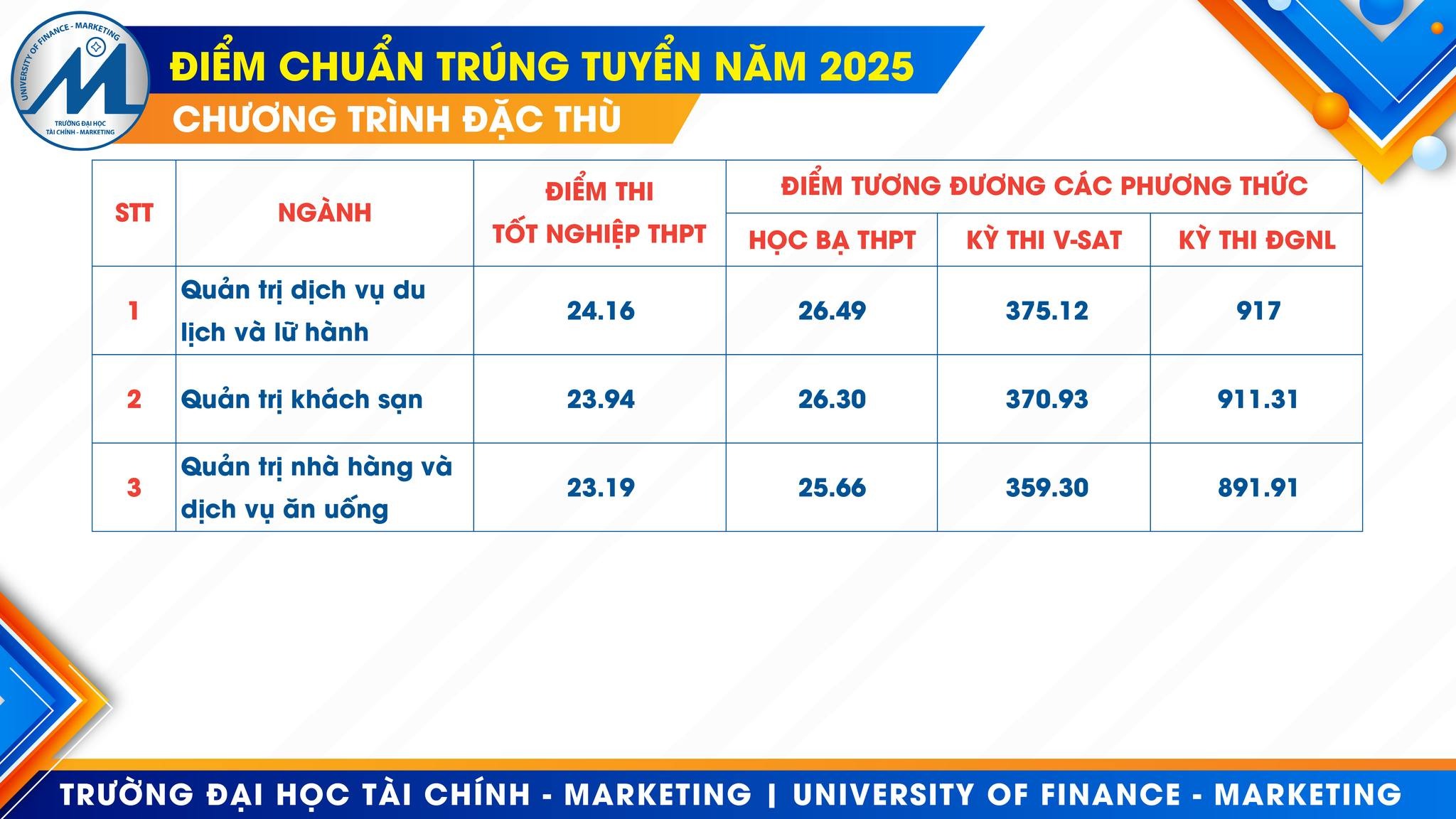 Chi tiết điểm chuẩn Trường ĐH T&agrave;i ch&iacute;nh - Marketing- Ảnh 4.