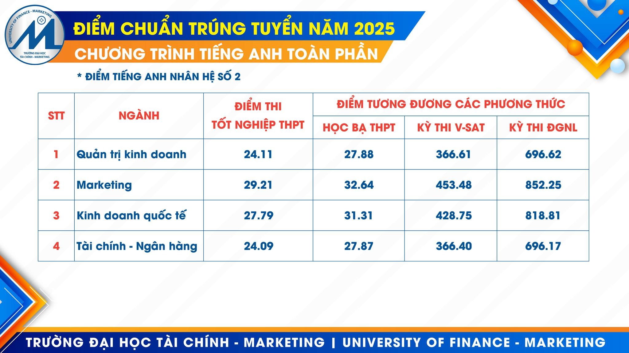 Chi tiết điểm chuẩn Trường ĐH T&agrave;i ch&iacute;nh - Marketing- Ảnh 5.