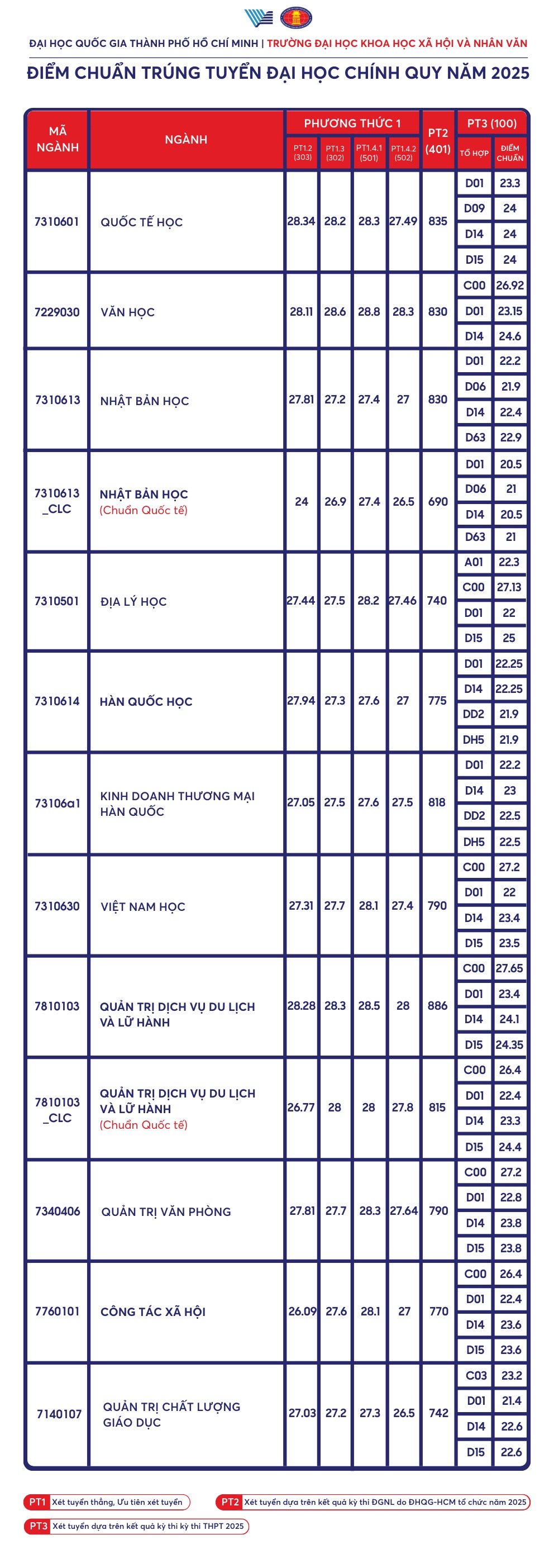 Hơn 9,5 điểm/môn mới trúng tuyển ngành báo chí Trường ĐH Khoa học Xã hội và Nhân văn TP HCM- Ảnh 3.