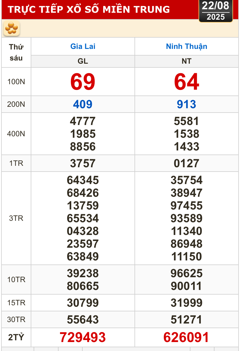 Kết quả xổ số h&ocirc;m nay, 22-8: Vĩnh Long, B&igrave;nh Dương, Tr&agrave; Vinh, Ninh Thuận, Hải Ph&ograve;ng...- Ảnh 2.