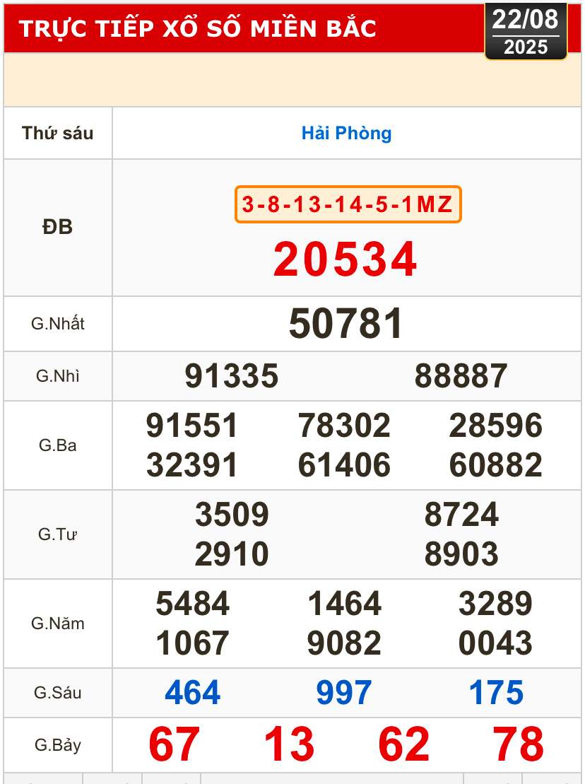 Kết quả xổ số h&ocirc;m nay, 22-8: Vĩnh Long, B&igrave;nh Dương, Tr&agrave; Vinh, Ninh Thuận, Hải Ph&ograve;ng...- Ảnh 3.