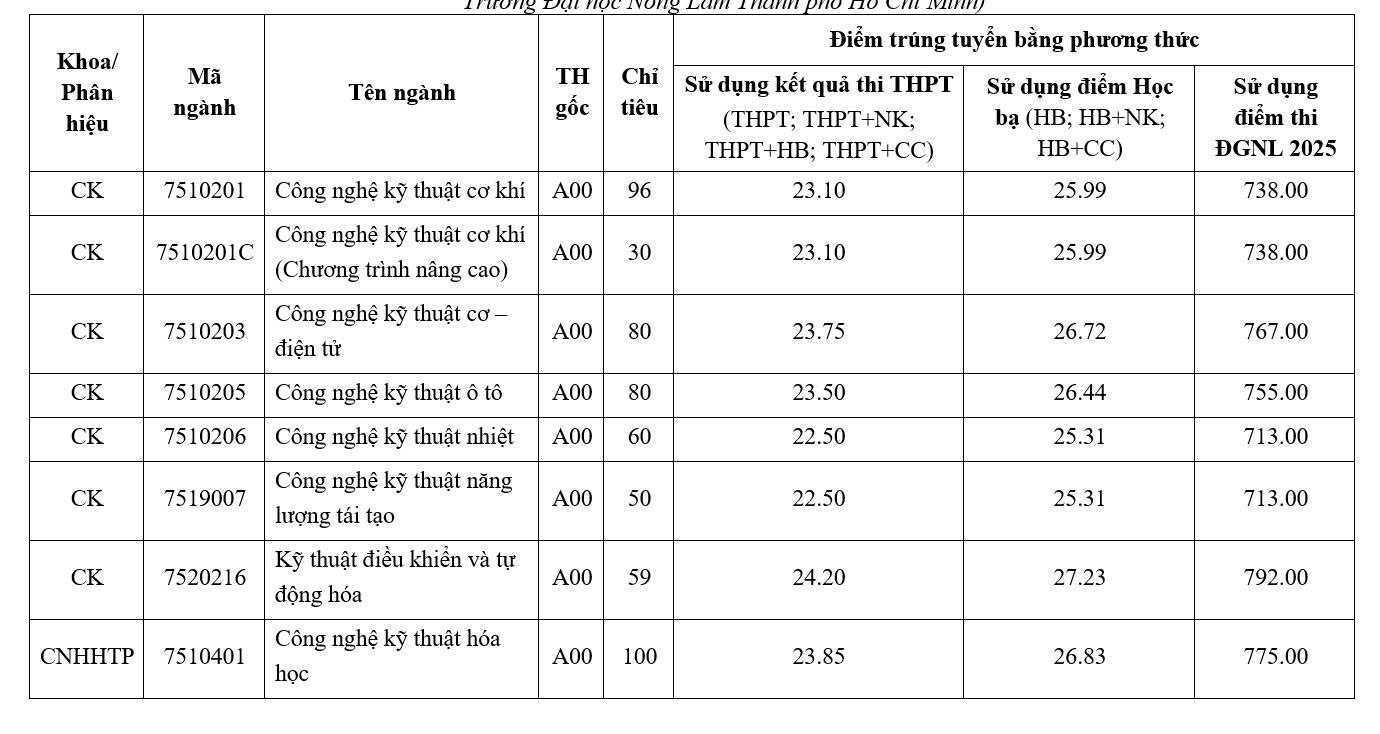 Ngành ngôn ngữ Anh dẫn đầu điểm chuẩn Trường ĐH Nông lâm TP HCM năm 2025 - Ảnh 1.