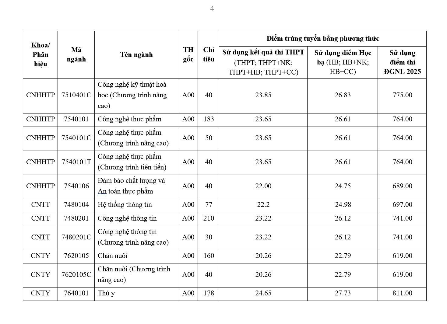 Ngành ngôn ngữ Anh dẫn đầu điểm chuẩn Trường ĐH Nông lâm TP HCM năm 2025 - Ảnh 2.