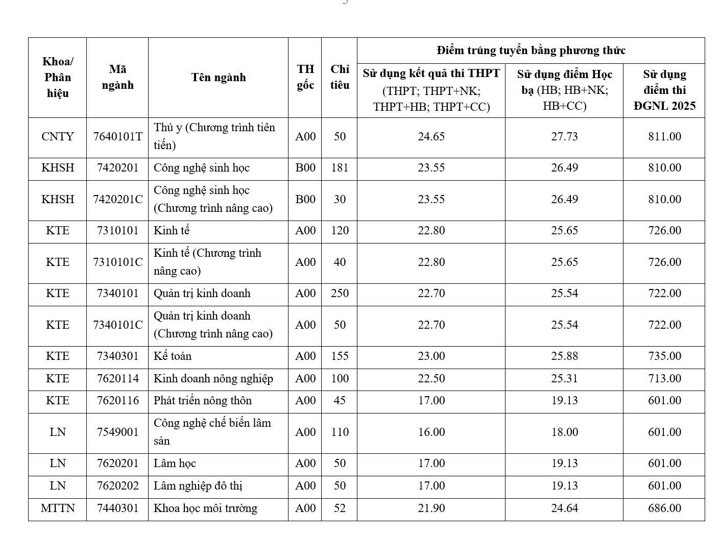 Ngành ngôn ngữ Anh dẫn đầu điểm chuẩn Trường ĐH Nông lâm TP HCM năm 2025 - Ảnh 3.