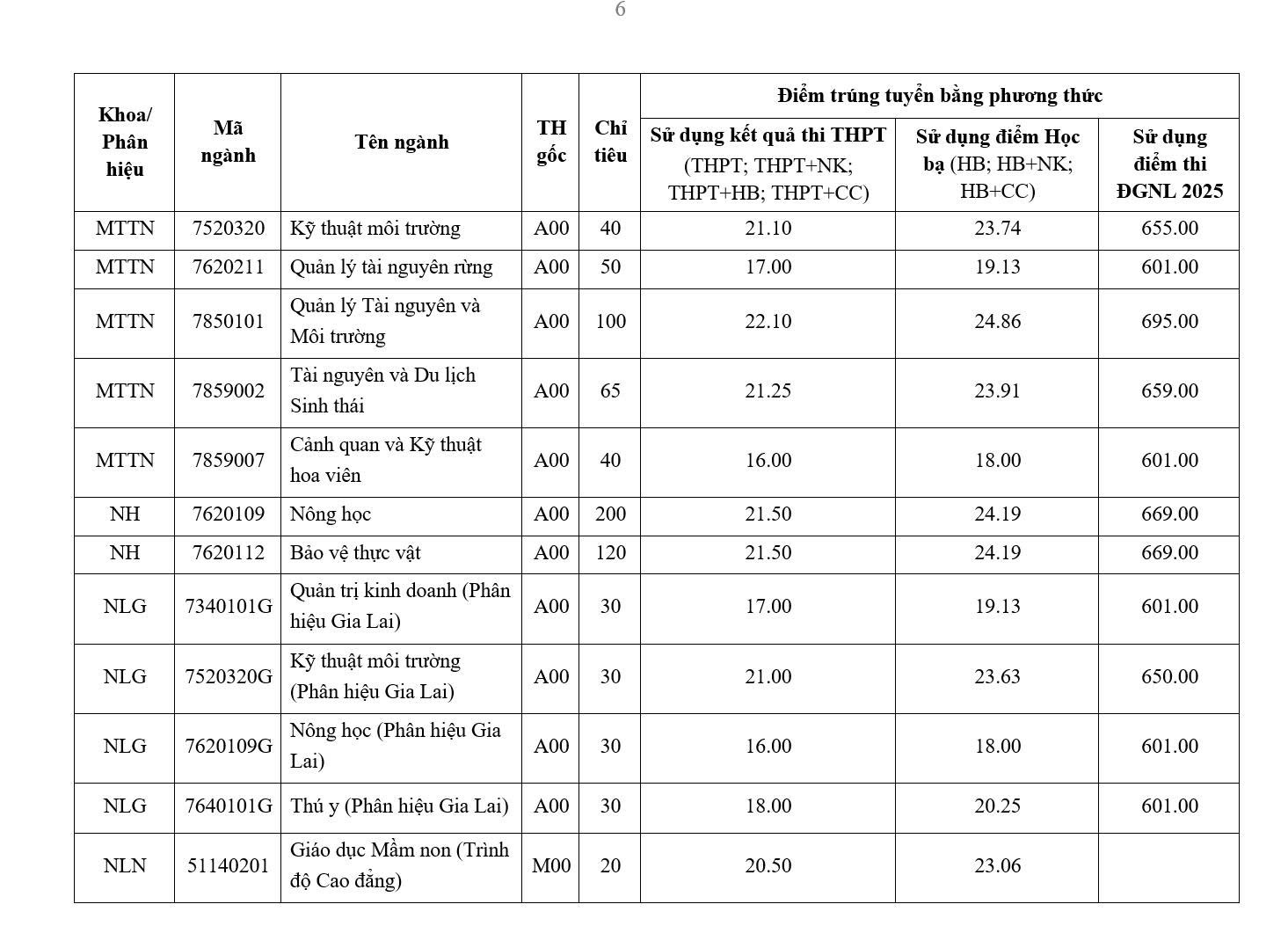 Ngành ngôn ngữ Anh dẫn đầu điểm chuẩn Trường ĐH Nông lâm TP HCM năm 2025 - Ảnh 4.