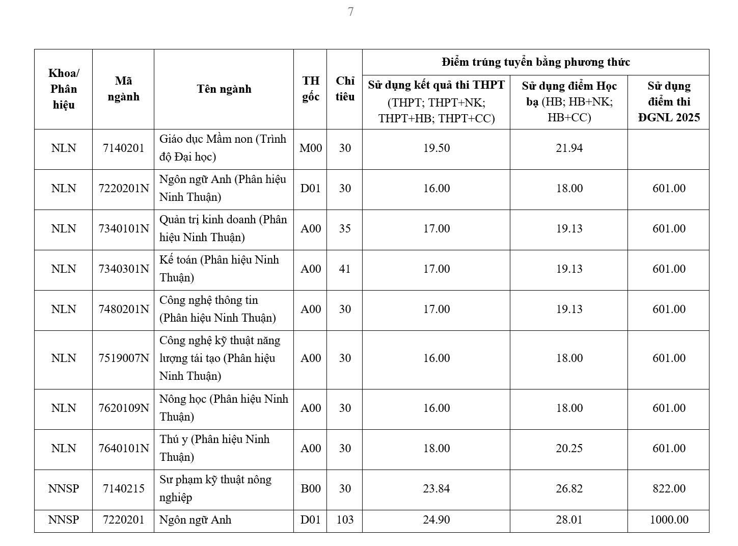 Ngành ngôn ngữ Anh dẫn đầu điểm chuẩn Trường ĐH Nông lâm TP HCM năm 2025 - Ảnh 5.