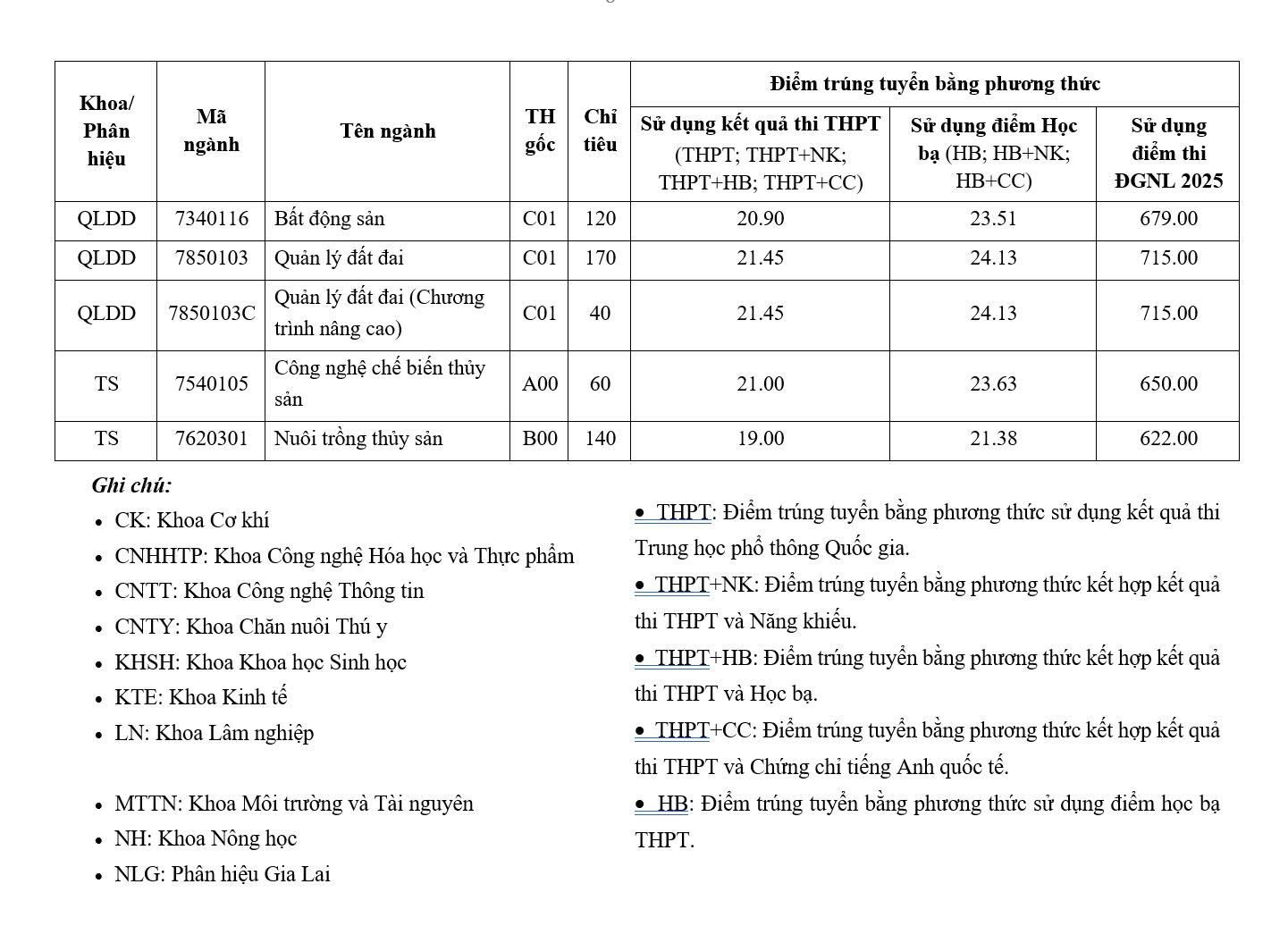 Ngành ngôn ngữ Anh dẫn đầu điểm chuẩn Trường ĐH Nông lâm TP HCM năm 2025 - Ảnh 6.