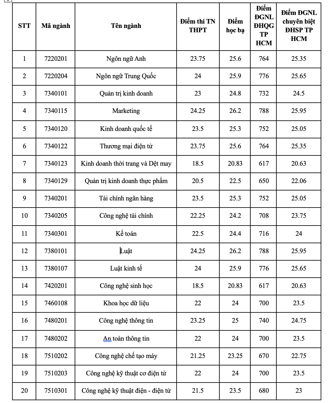 Điểm chuẩn Trường ĐH Công Thương TP HCM 2025 từ 17 đến 24 , 5 điểm - Ảnh 1.