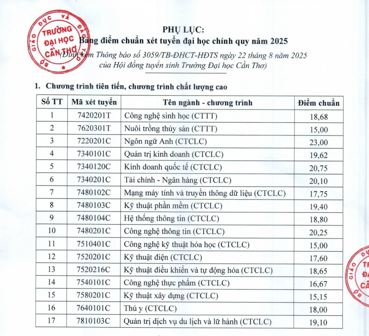 Điểm chuẩn ĐH Cần Thơ 2025: Ngành Sư phạm Lịch sử dẫn đầu với 28 , 61 điểm - Ảnh 1.