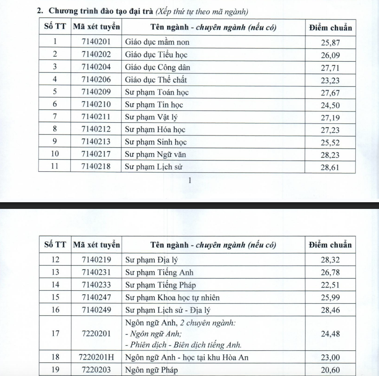 Điểm chuẩn ĐH Cần Thơ 2025: Ngành Sư phạm Lịch sử dẫn đầu với 28 , 61 điểm - Ảnh 2.